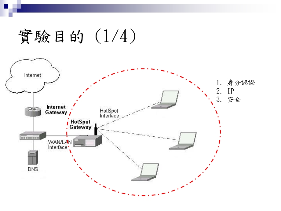 936架設Wireless LAN Hot Spot服務.ppt_第3页