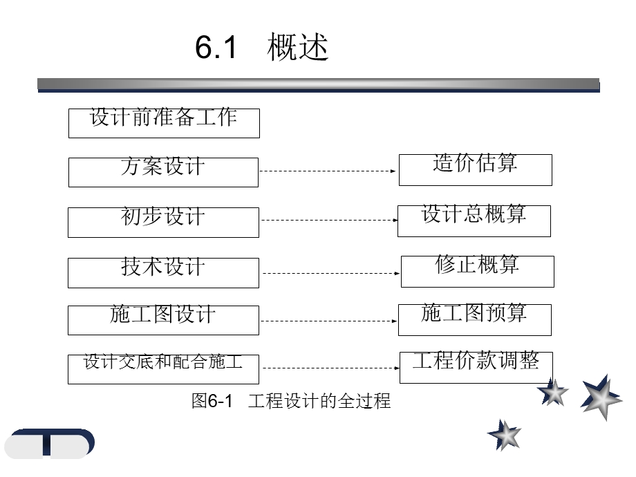 【教学课件】第六章设计阶段工程造价管理.ppt_第3页