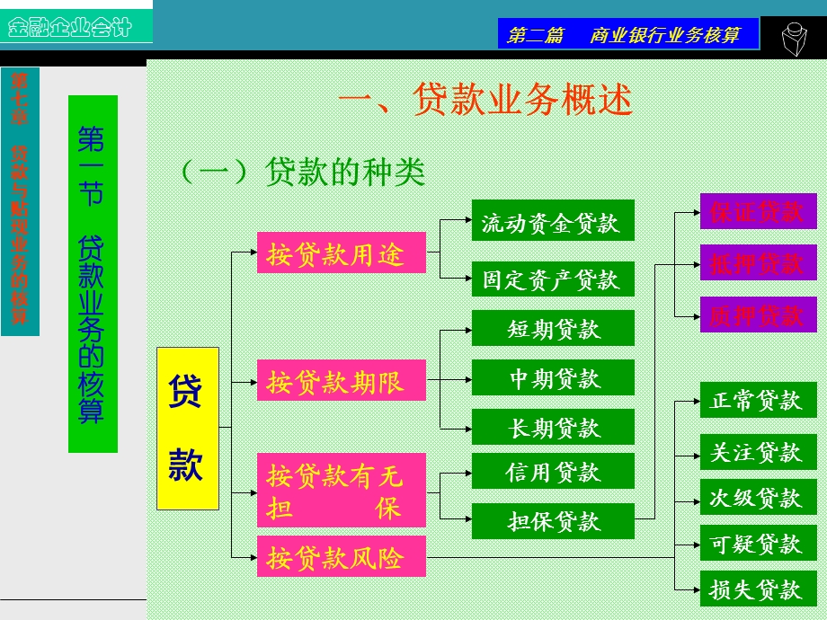 第七章贷款与贴现业务的核算.ppt_第2页