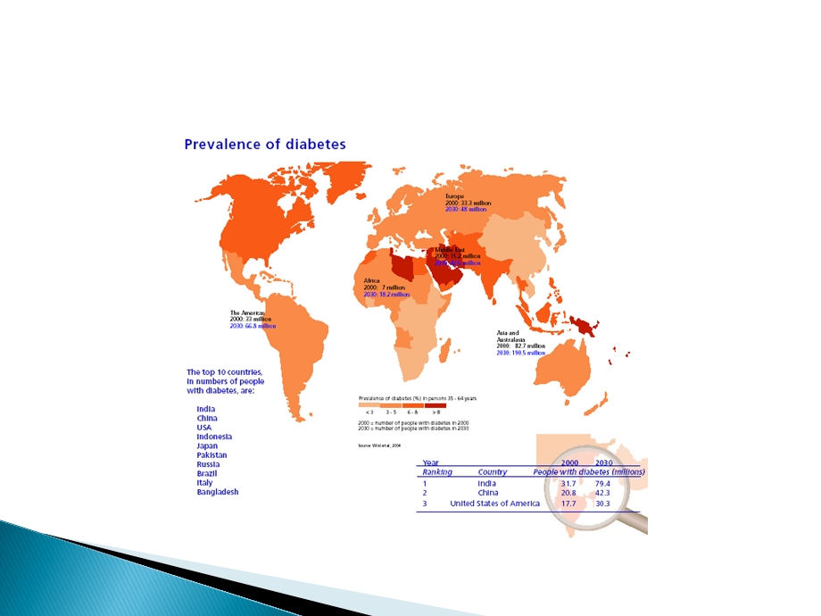 第二十一章糖尿病DiabetesMellitus精品PPT课件.ppt_第3页