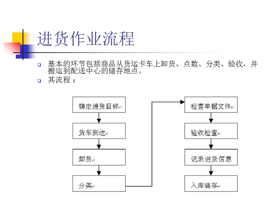 《进货入库作业》PPT课件.ppt_第2页