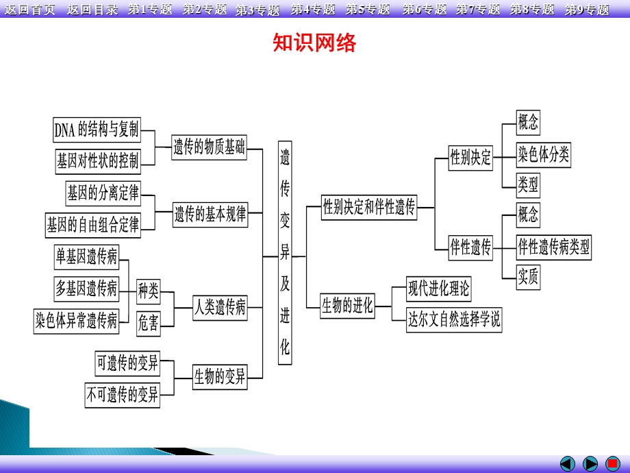 第专题生命的物质基础结构基础第2专题细胞代谢第3专题.ppt_第3页