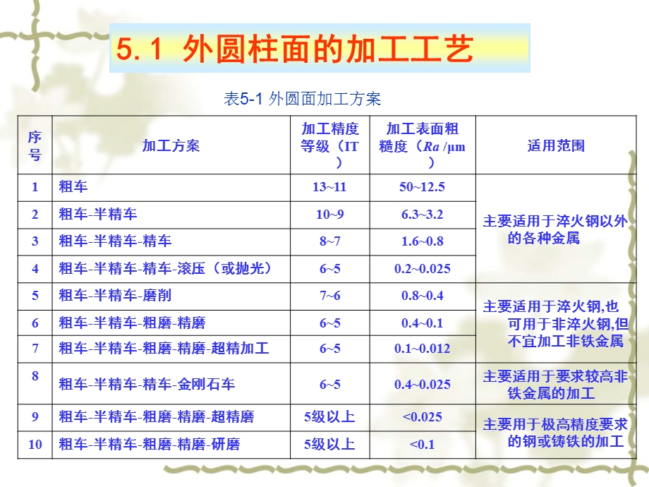 《零件表面加》PPT课件.ppt_第2页