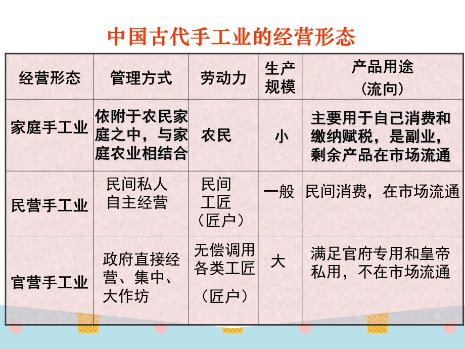 第二课古代手工业的进步.ppt_第3页