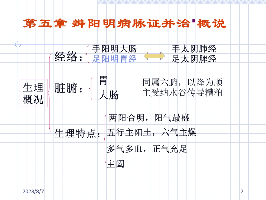 【教学课件】第五章辨阳明病脉证并治.ppt_第2页