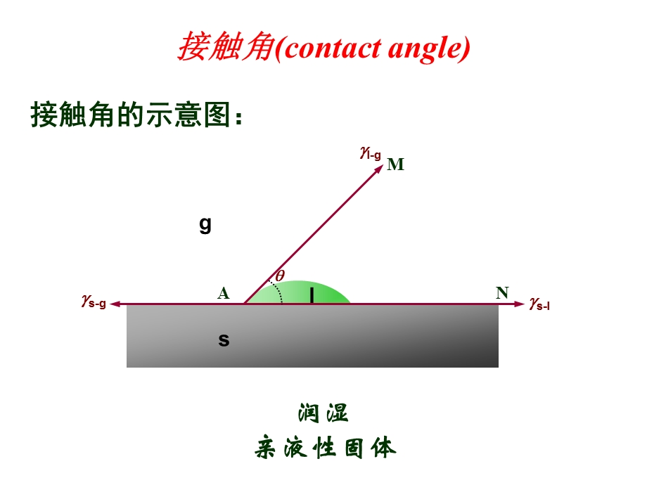 液固界面现象.ppt_第2页