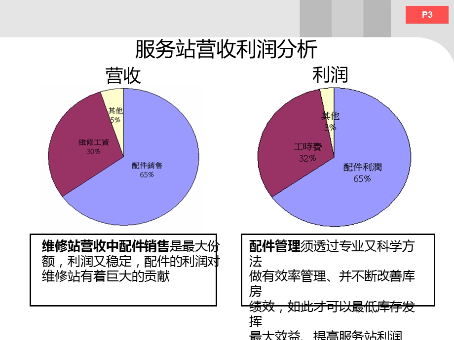 《站长配件管理》PPT课件.ppt_第3页