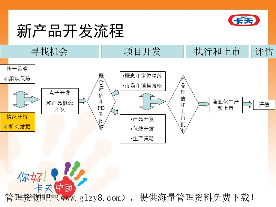 行业资料食品饮料→XX食品新产品开发流程.ppt_第3页