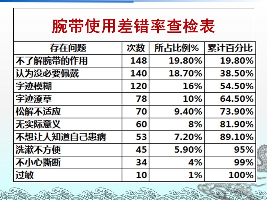 《腕带使用率PDCA》PPT课件.ppt_第3页