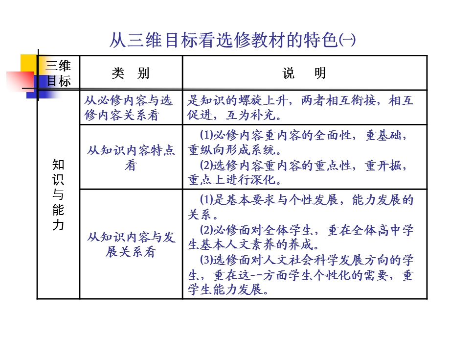 【教学课件】第二部分新课程历史选修内容教学策略.ppt_第2页