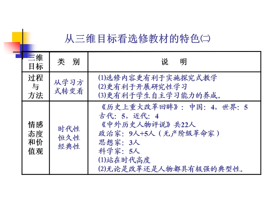 【教学课件】第二部分新课程历史选修内容教学策略.ppt_第3页