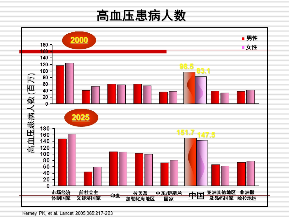 老年单纯收缩期高血压诊疗新进展.ppt_第2页