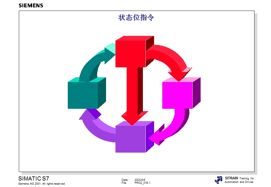 西门子S734高级编程培训教材内部教材状态位指令ppt课件.ppt_第1页