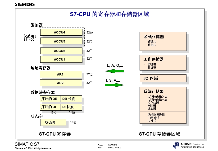 西门子S734高级编程培训教材内部教材状态位指令ppt课件.ppt_第2页