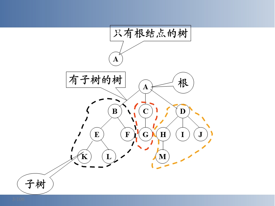 第6章(树和二叉树).ppt_第3页