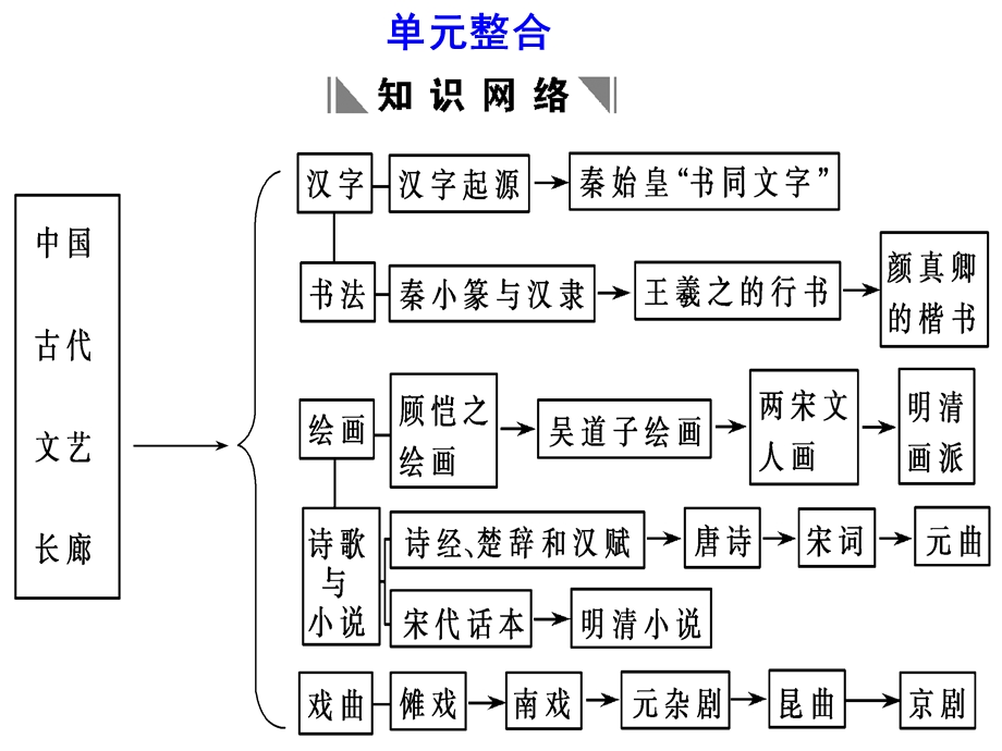 第二单元中国古代文艺长廊(复习2最终)[1].ppt_第2页