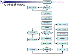 《考生操作流程》PPT课件.ppt