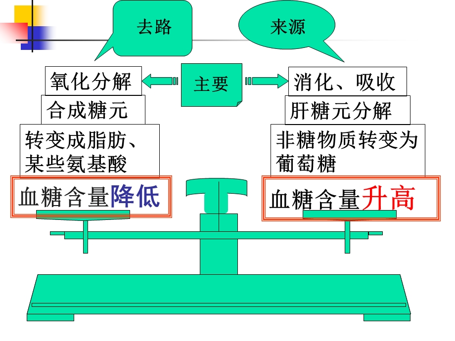 【教学课件】第一节三血糖的调节.ppt_第3页