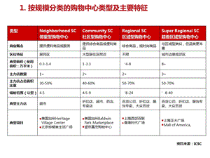 《购物中心分类》PPT课件.ppt