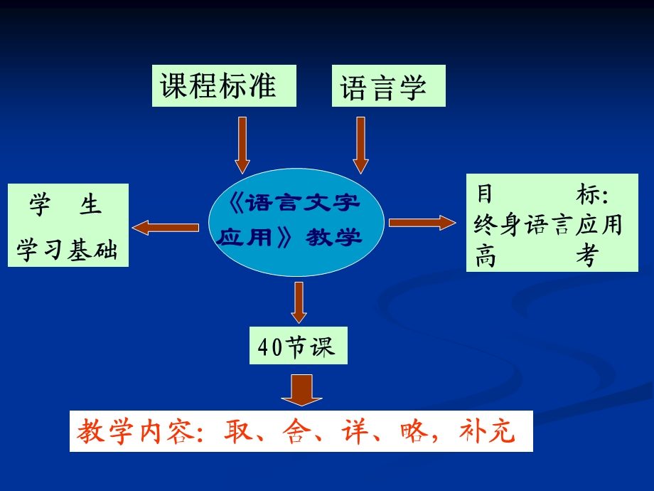 语言文字应用人教版教学实践回顾与反思.ppt_第2页