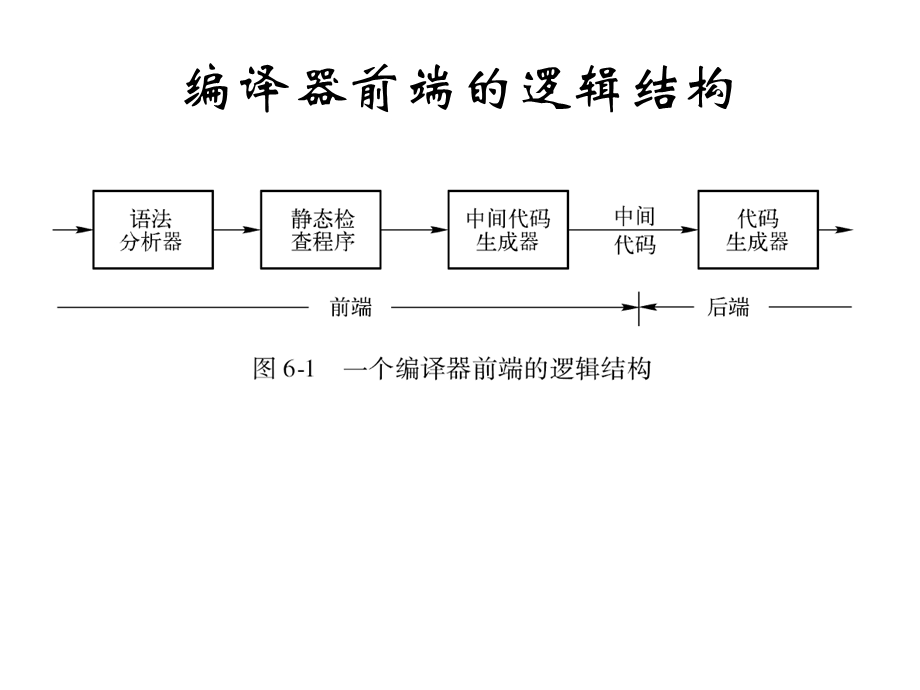 【教学课件】第六章中间代码生成.ppt_第3页