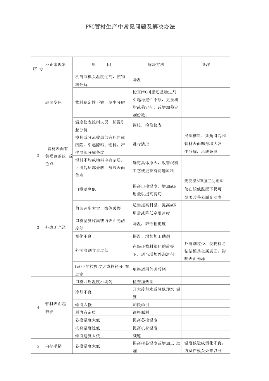 PVC管材生产中常见问题及解决办法要点.docx_第1页