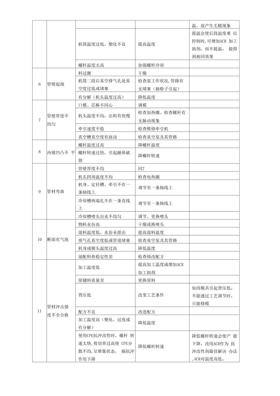 PVC管材生产中常见问题及解决办法要点.docx_第2页