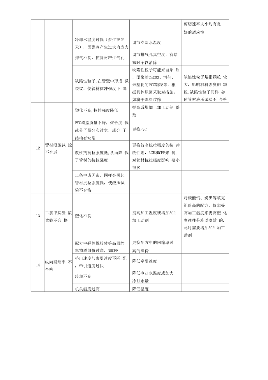 PVC管材生产中常见问题及解决办法要点.docx_第3页