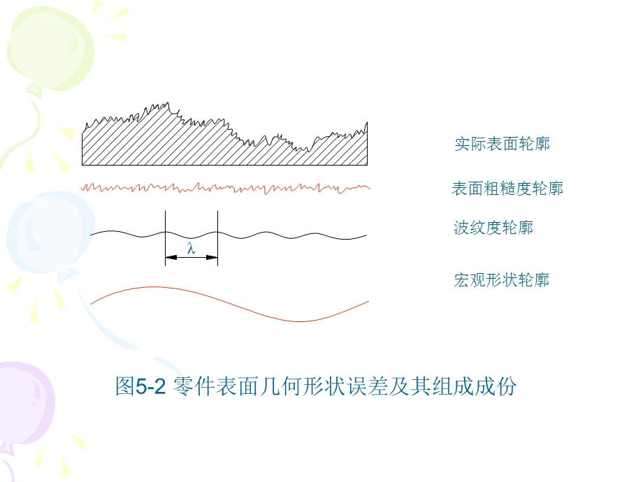 【教学课件】第五章表面粗糙度轮廓及其检测.ppt_第3页