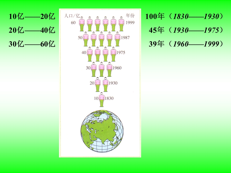 一节世界人口.ppt_第3页