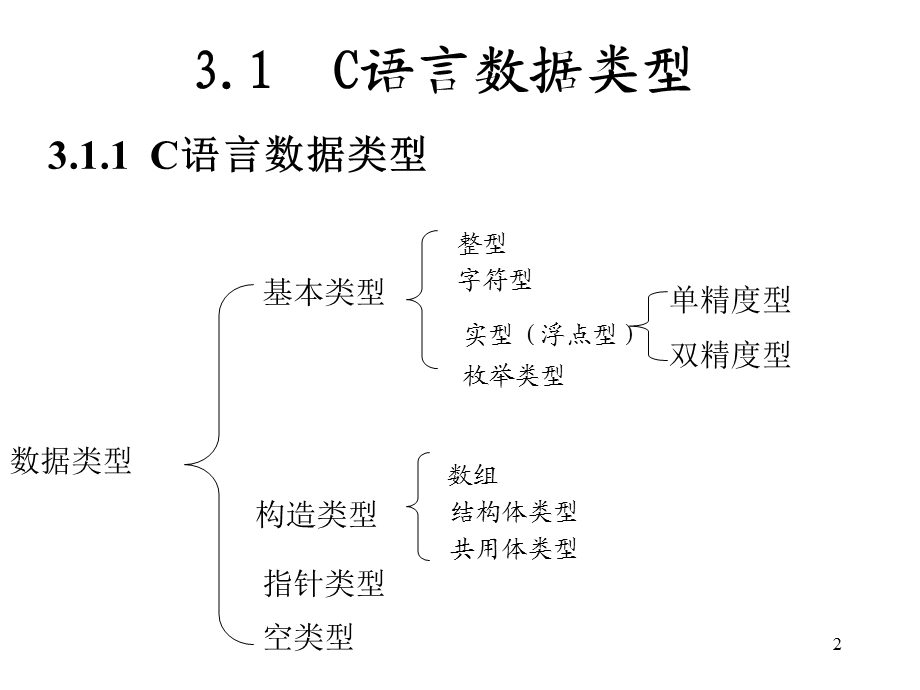 【教学课件】第三章数据类型、运算符和表达式.ppt_第2页