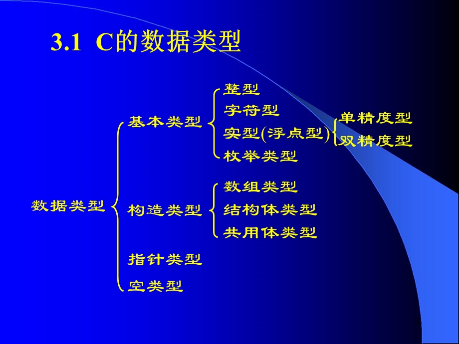 【教学课件】第三章数据类型、运算符和表达式.ppt_第3页