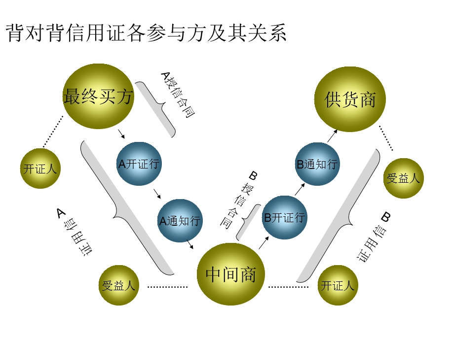 《背对背信用证》PPT课件.ppt_第2页