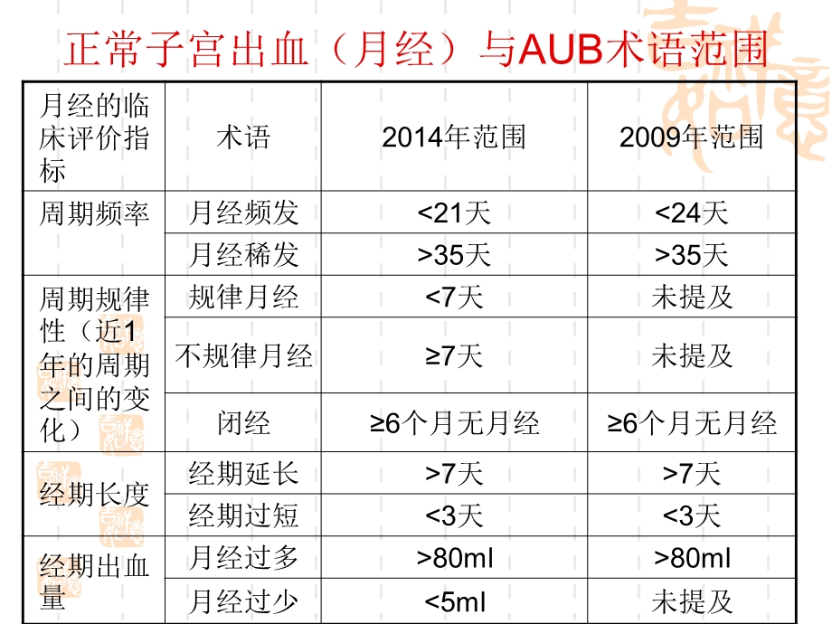 《围绝经期出血》PPT课件.ppt_第3页