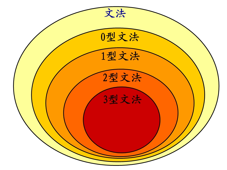 编译原理2.3.3文法类型.ppt_第3页