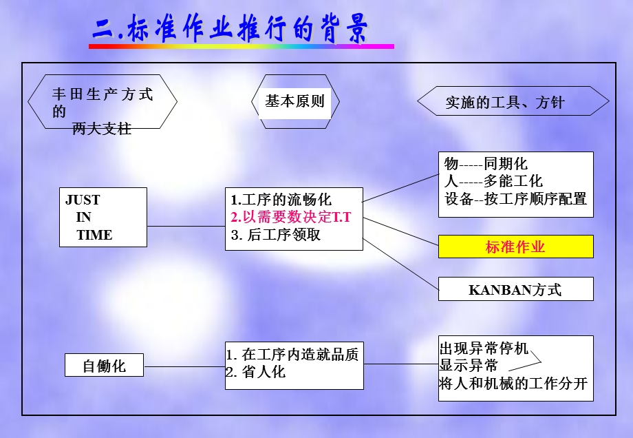 丰田生产方式之《标准作业》.ppt_第3页