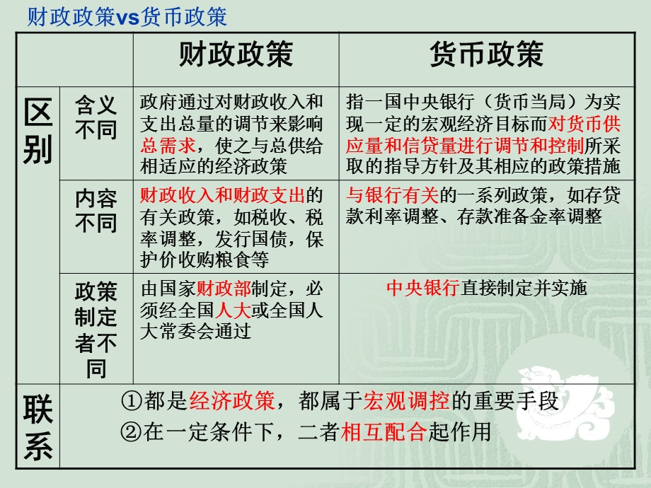 (扩张性、紧缩性)财政政策、货币政策.ppt_第2页