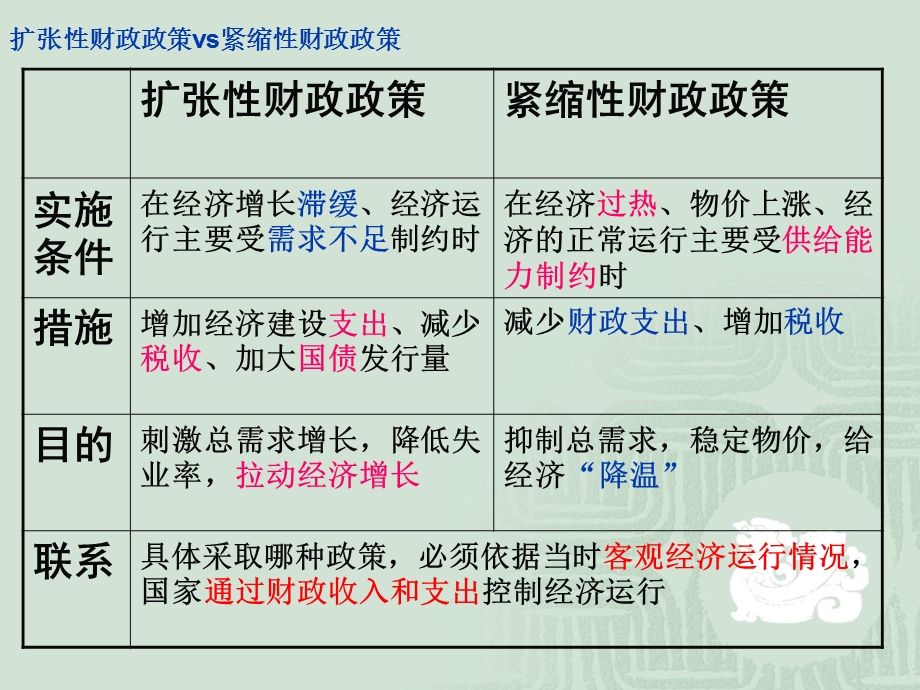 (扩张性、紧缩性)财政政策、货币政策.ppt_第3页