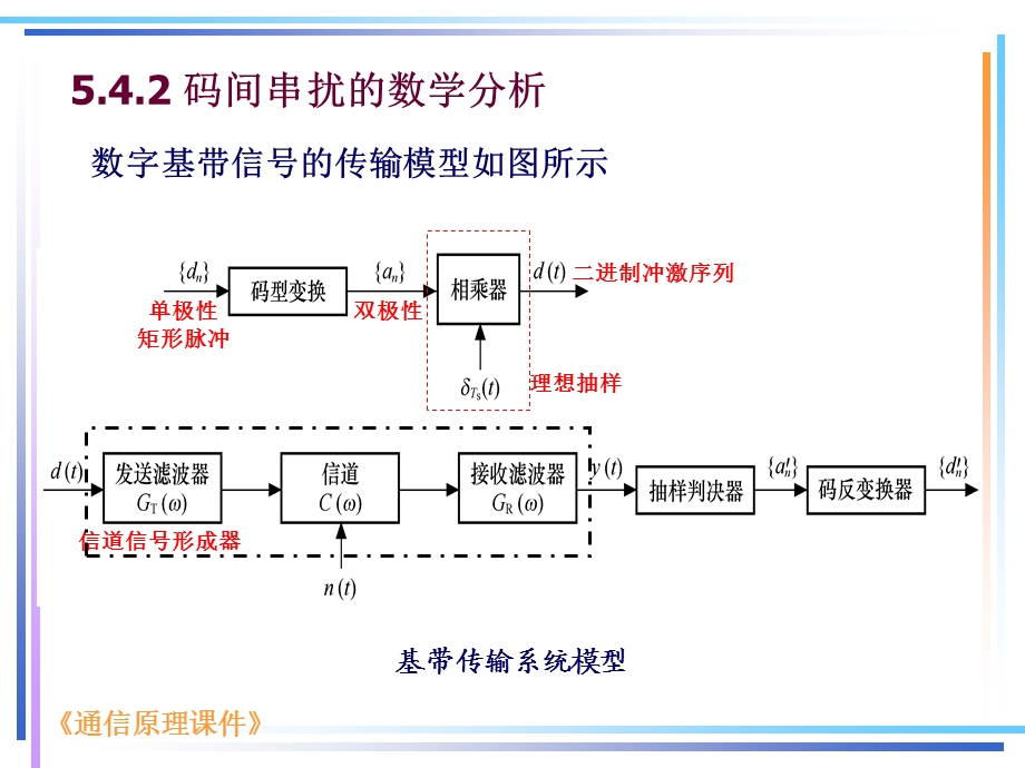 《码间干扰》PPT课件.ppt_第3页