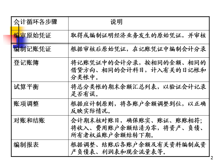 【教学课件】第三章会计循环.ppt_第2页