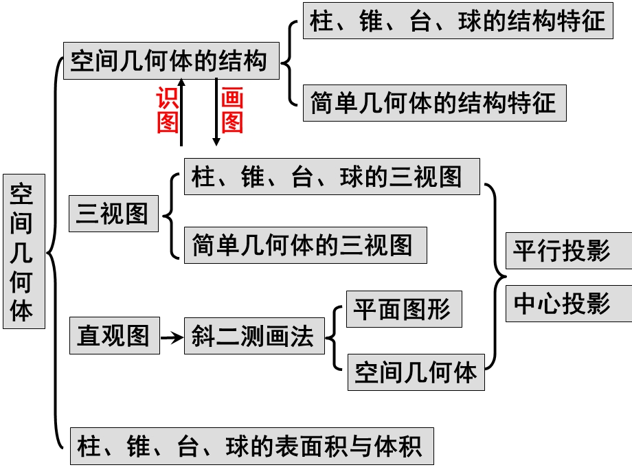 空间几何体的结构三视图直观图课件.ppt_第2页