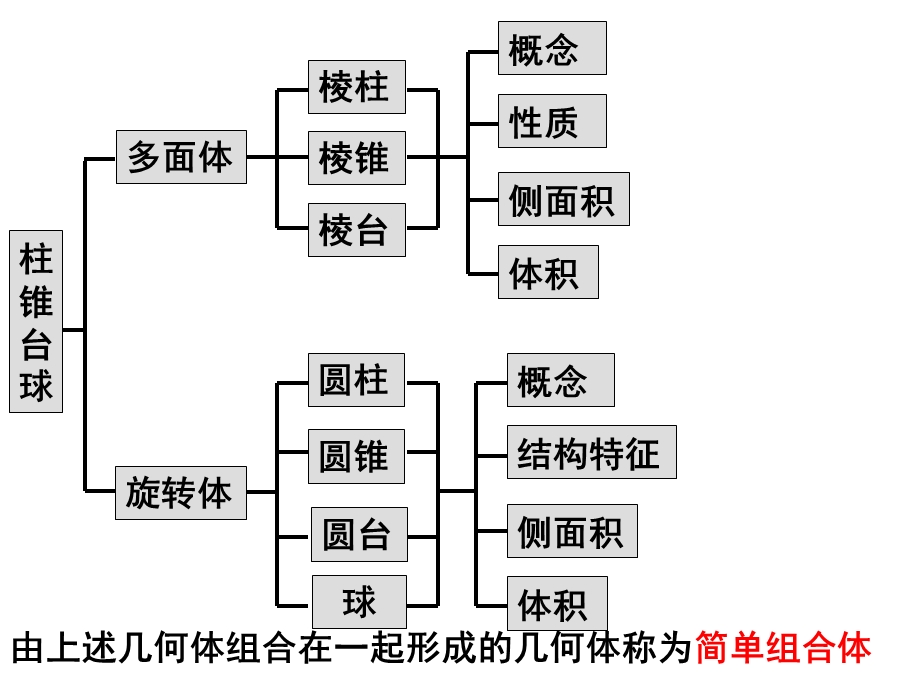 空间几何体的结构三视图直观图课件.ppt_第3页