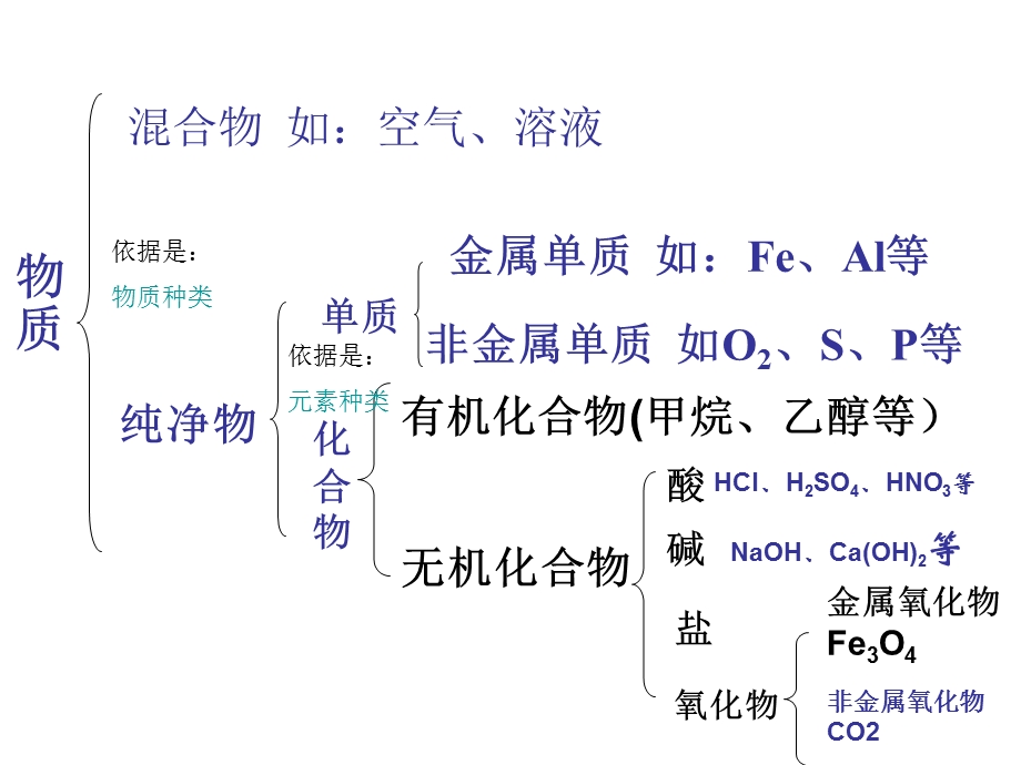 【教学课件】第三讲物质的分类和命名.ppt_第2页