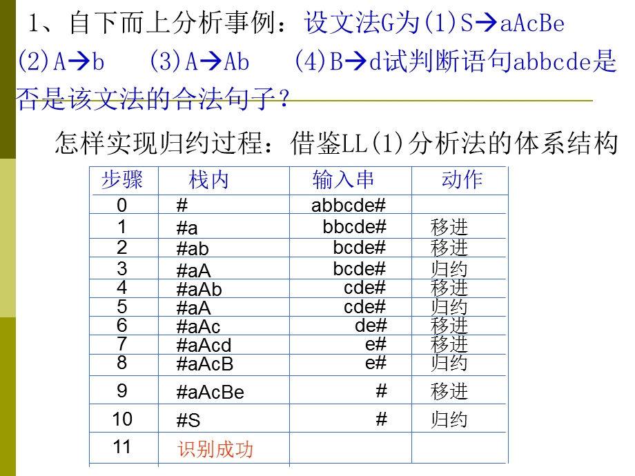 《算符优先分析法》PPT课件.ppt_第2页