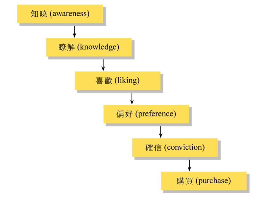 高科技产品行销.ppt_第3页