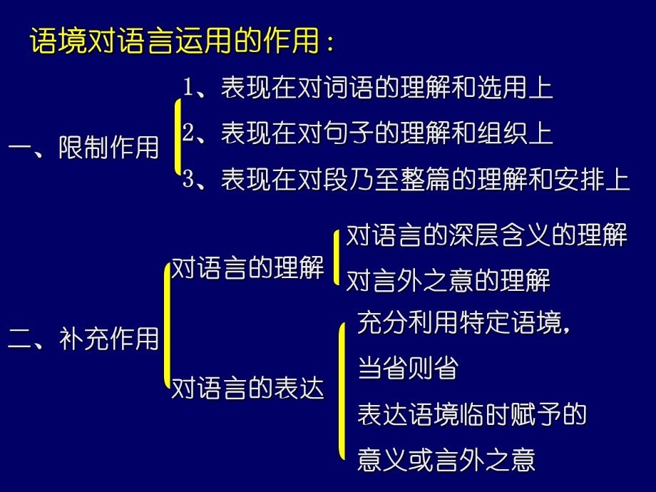 语境对语言运用作用.ppt_第2页