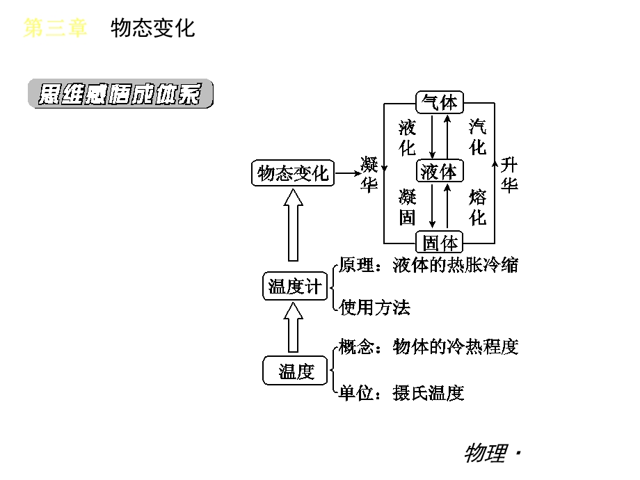 【教学课件】第三章物态变化.ppt_第3页