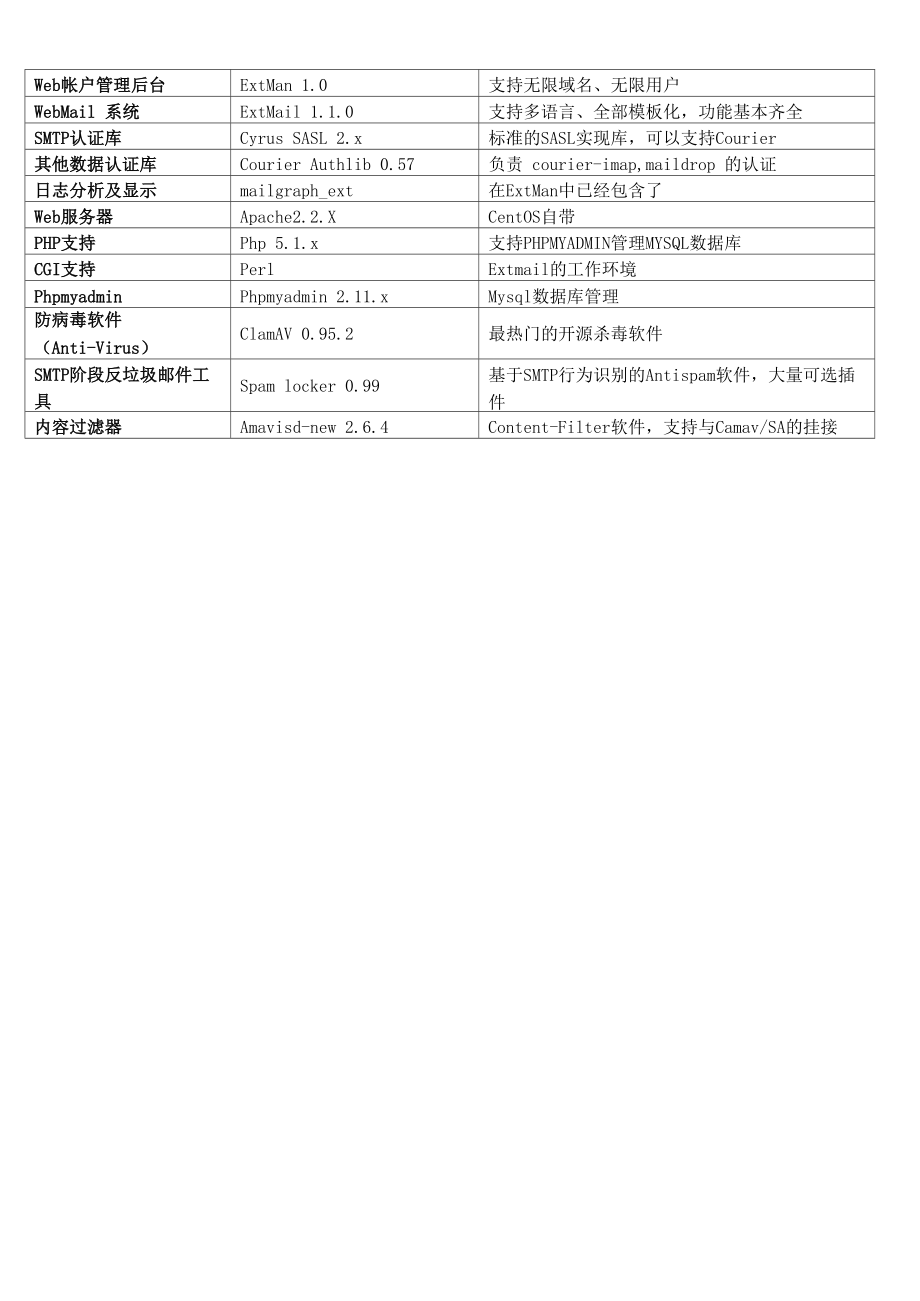 Extmail邮件系统搭建测试报告.docx_第3页