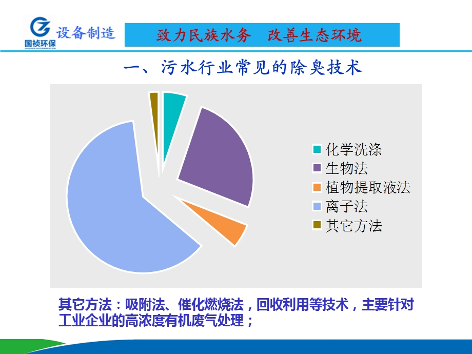 《除臭技术知识》PPT课件.ppt_第3页