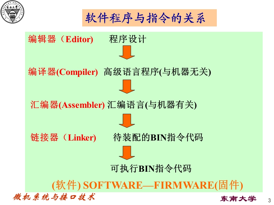 【教学课件】第二章微型计算机指令系统.ppt_第3页